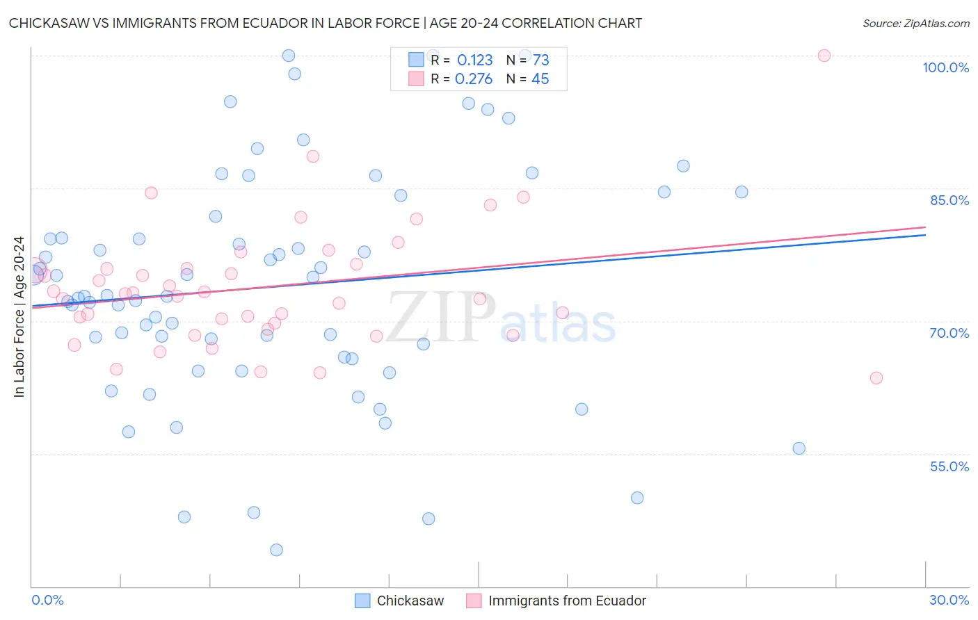 Chickasaw vs Immigrants from Ecuador In Labor Force | Age 20-24