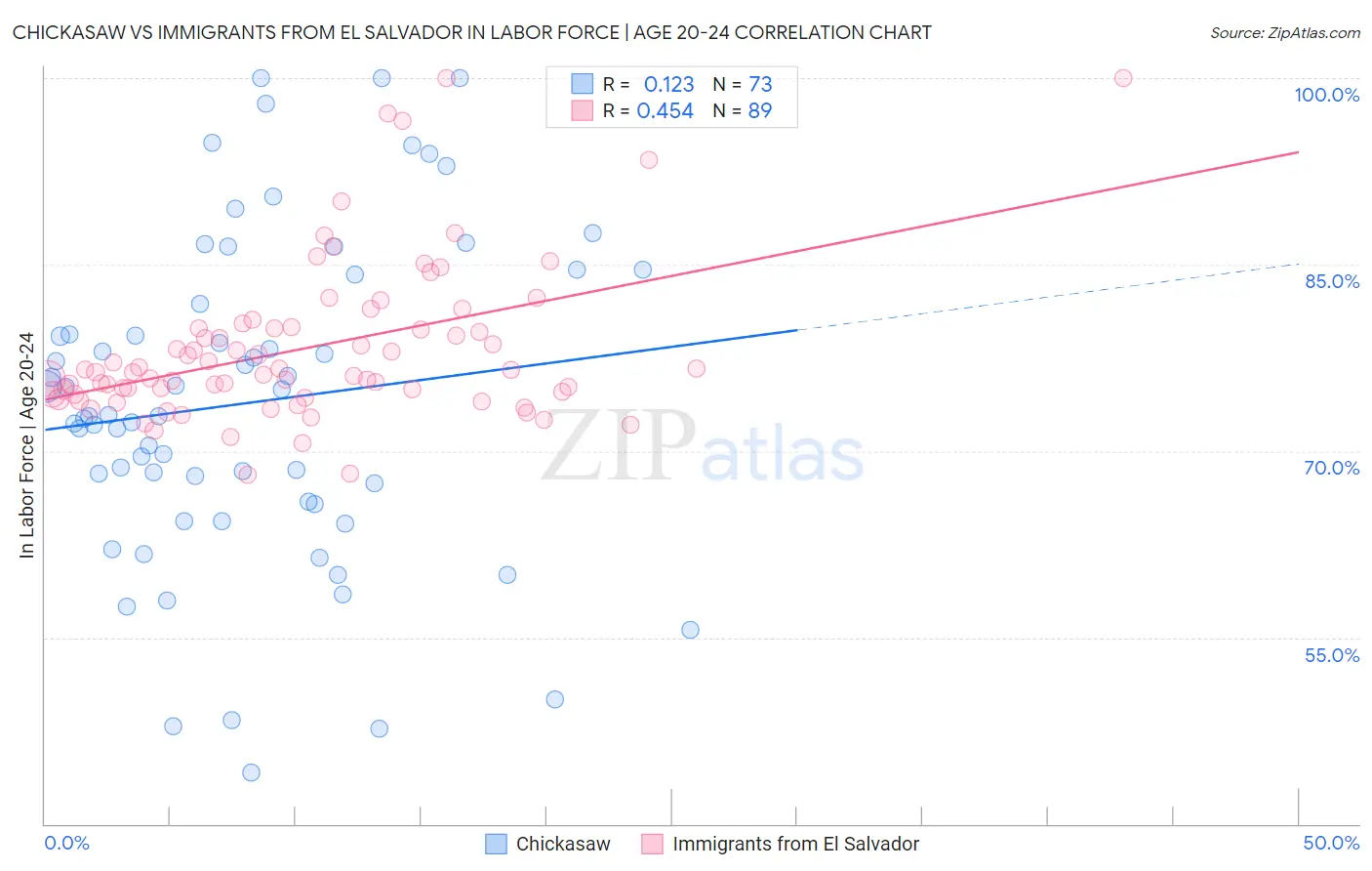 Chickasaw vs Immigrants from El Salvador In Labor Force | Age 20-24