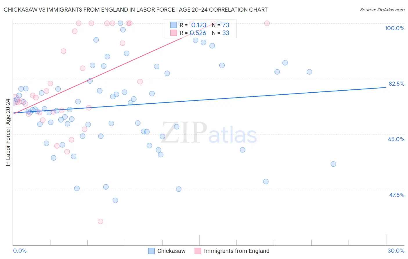 Chickasaw vs Immigrants from England In Labor Force | Age 20-24