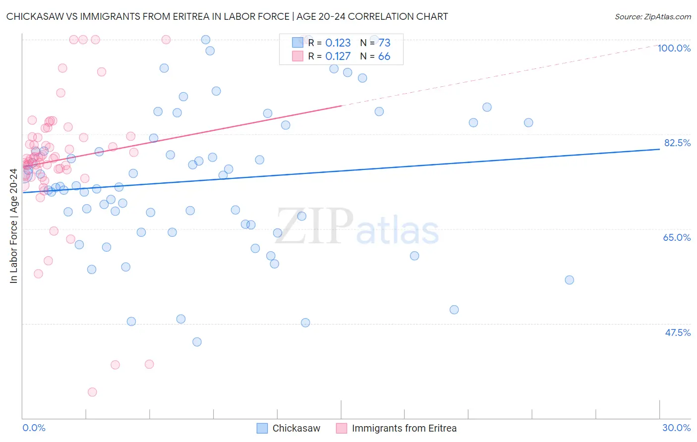 Chickasaw vs Immigrants from Eritrea In Labor Force | Age 20-24