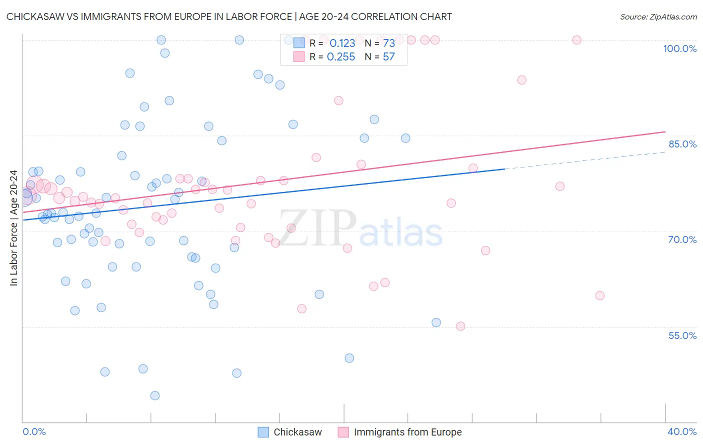 Chickasaw vs Immigrants from Europe In Labor Force | Age 20-24