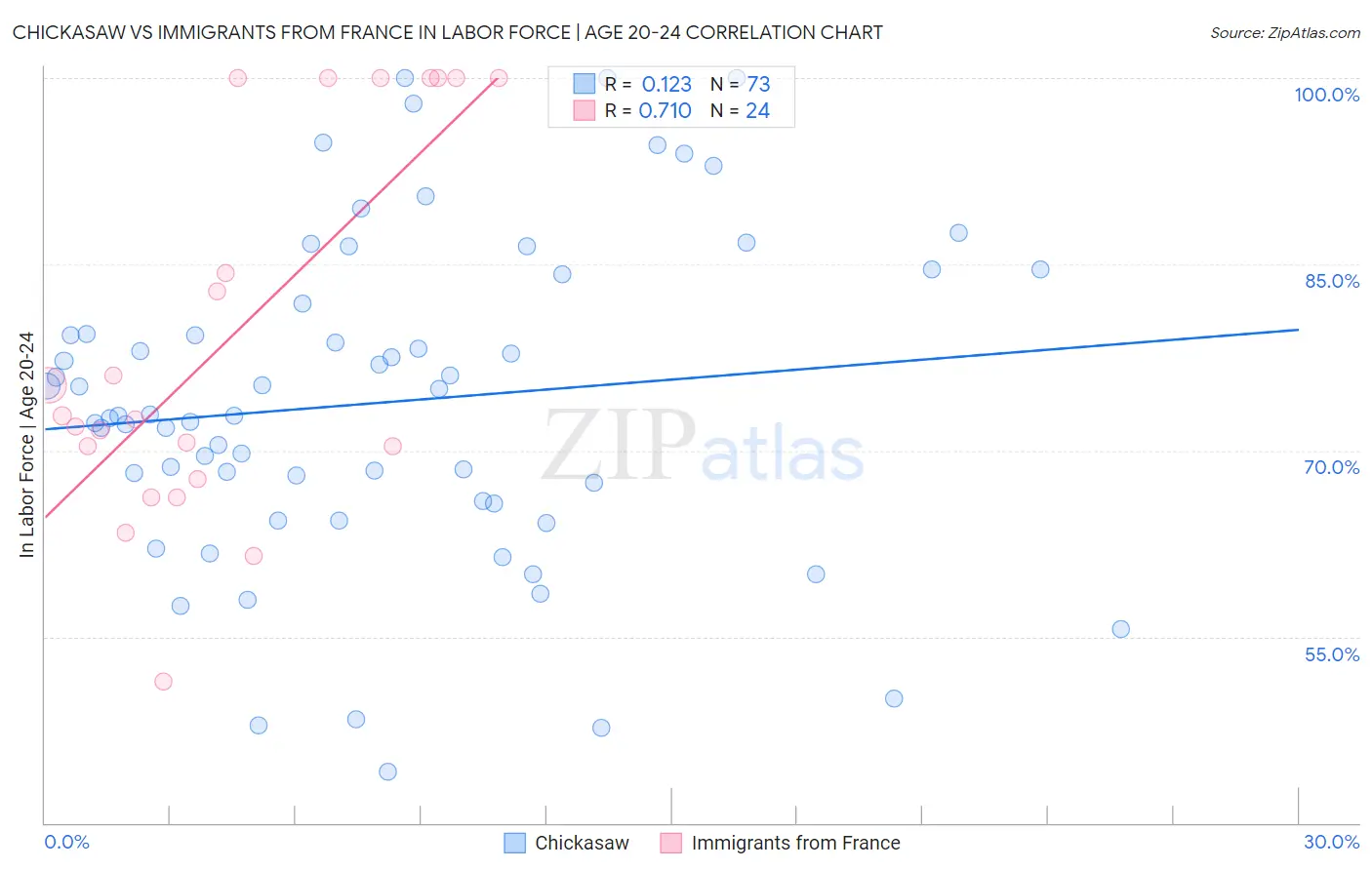 Chickasaw vs Immigrants from France In Labor Force | Age 20-24