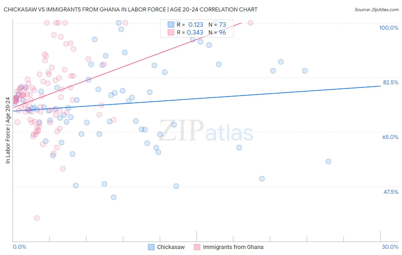 Chickasaw vs Immigrants from Ghana In Labor Force | Age 20-24