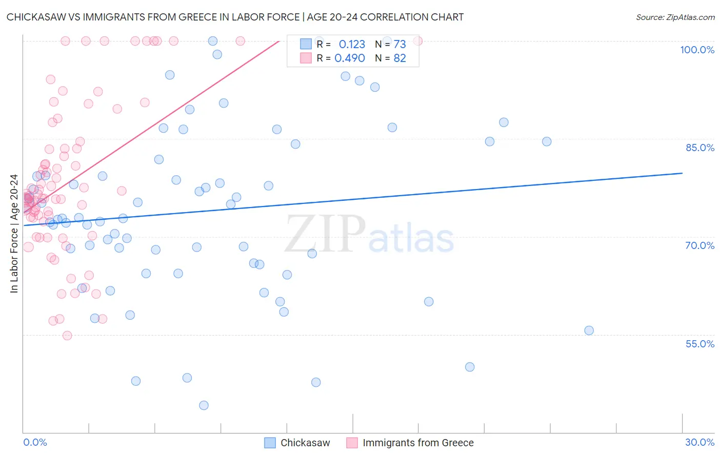 Chickasaw vs Immigrants from Greece In Labor Force | Age 20-24