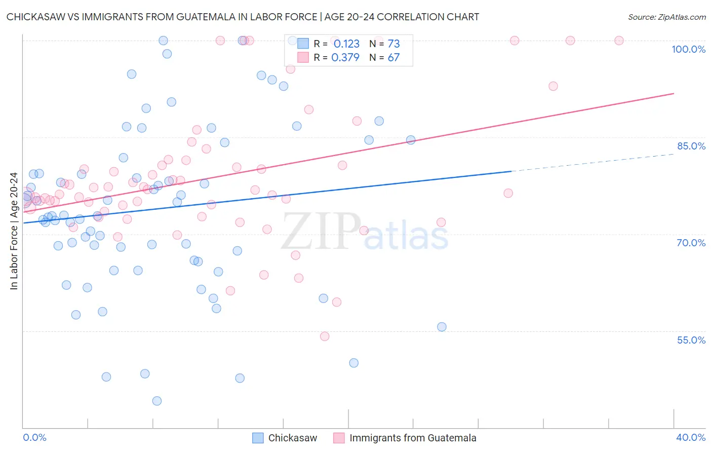Chickasaw vs Immigrants from Guatemala In Labor Force | Age 20-24