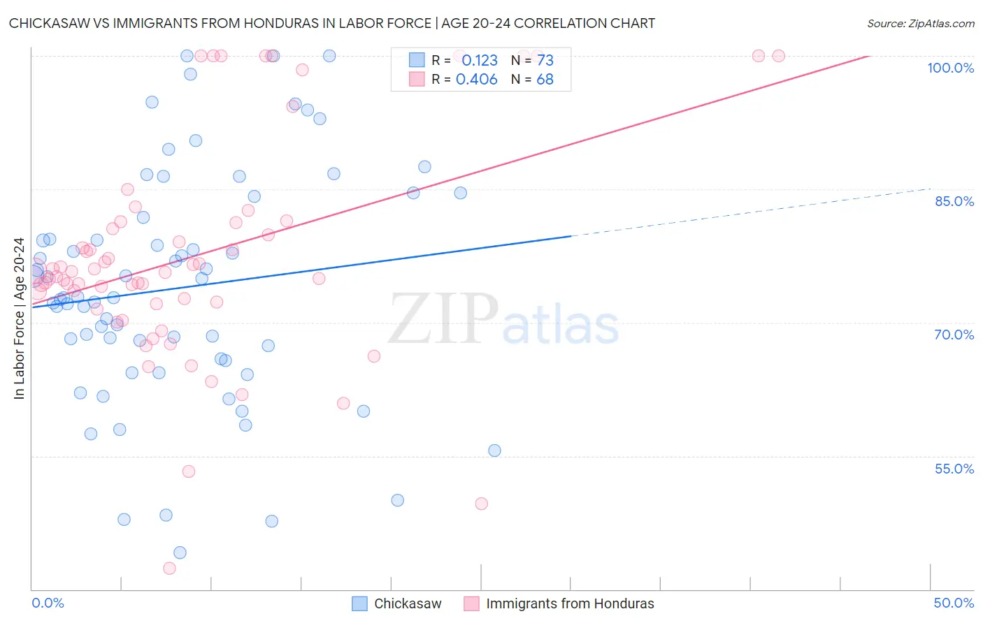 Chickasaw vs Immigrants from Honduras In Labor Force | Age 20-24