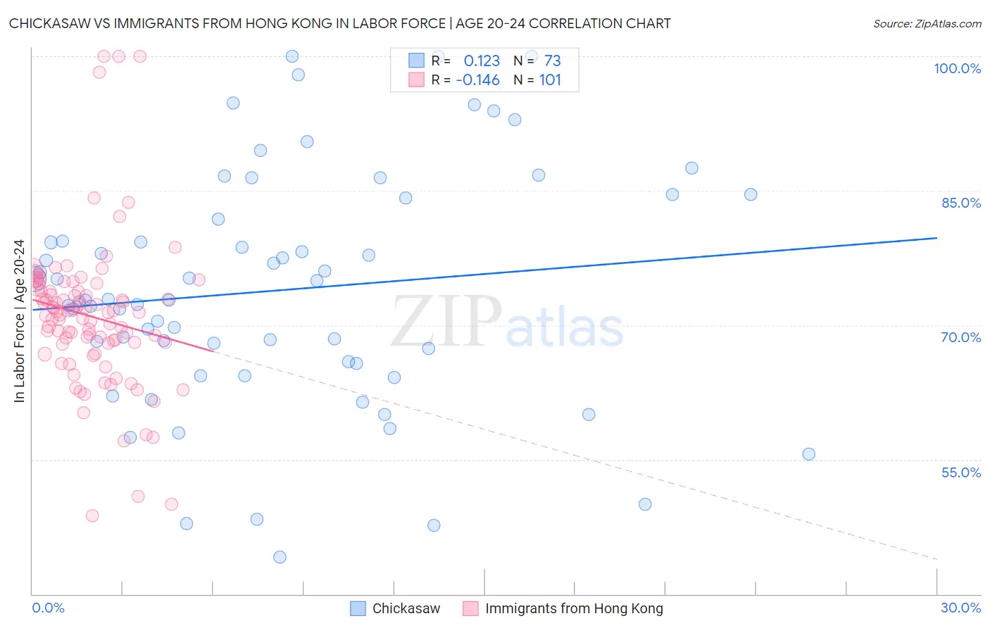 Chickasaw vs Immigrants from Hong Kong In Labor Force | Age 20-24