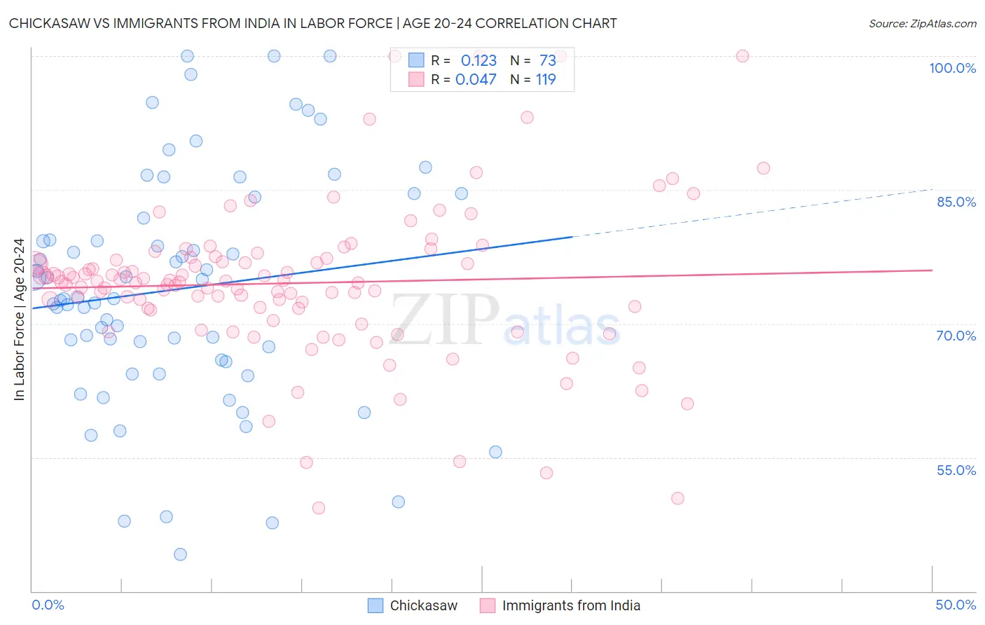 Chickasaw vs Immigrants from India In Labor Force | Age 20-24