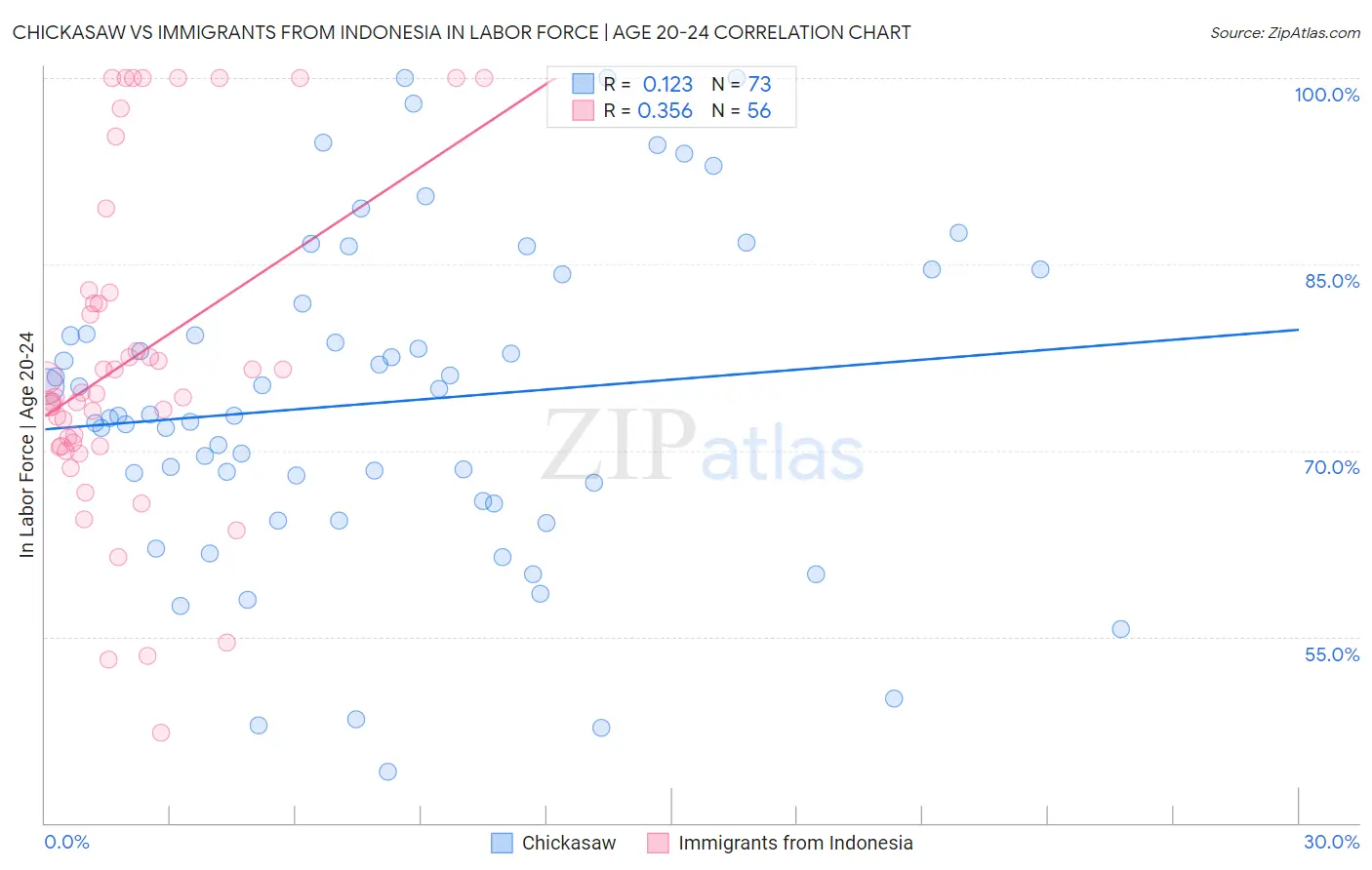 Chickasaw vs Immigrants from Indonesia In Labor Force | Age 20-24