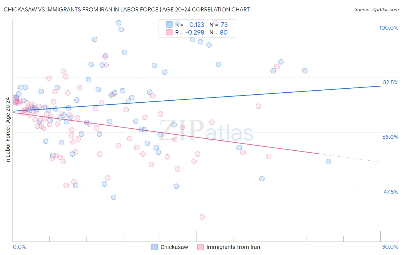 Chickasaw vs Immigrants from Iran In Labor Force | Age 20-24