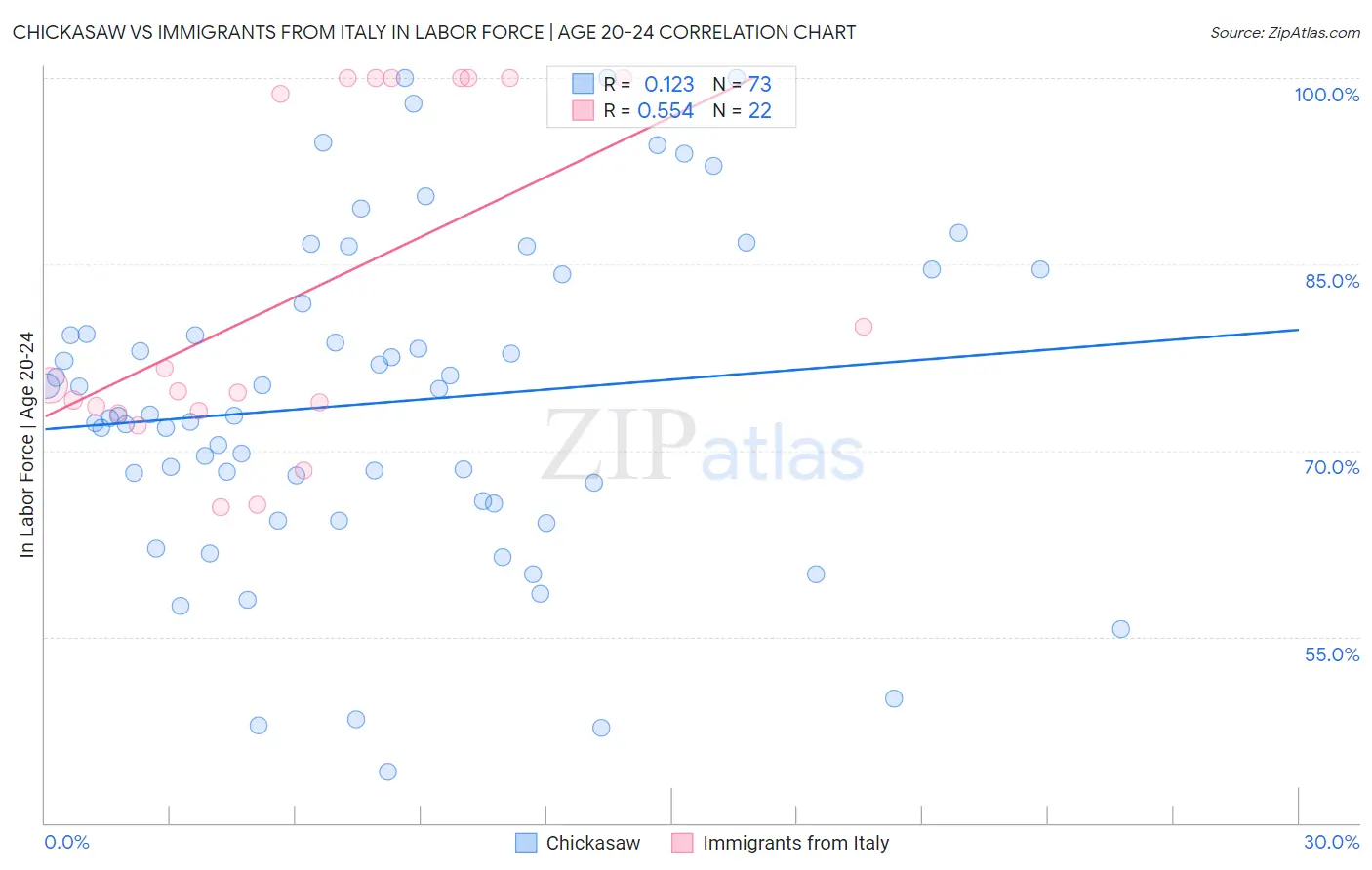 Chickasaw vs Immigrants from Italy In Labor Force | Age 20-24