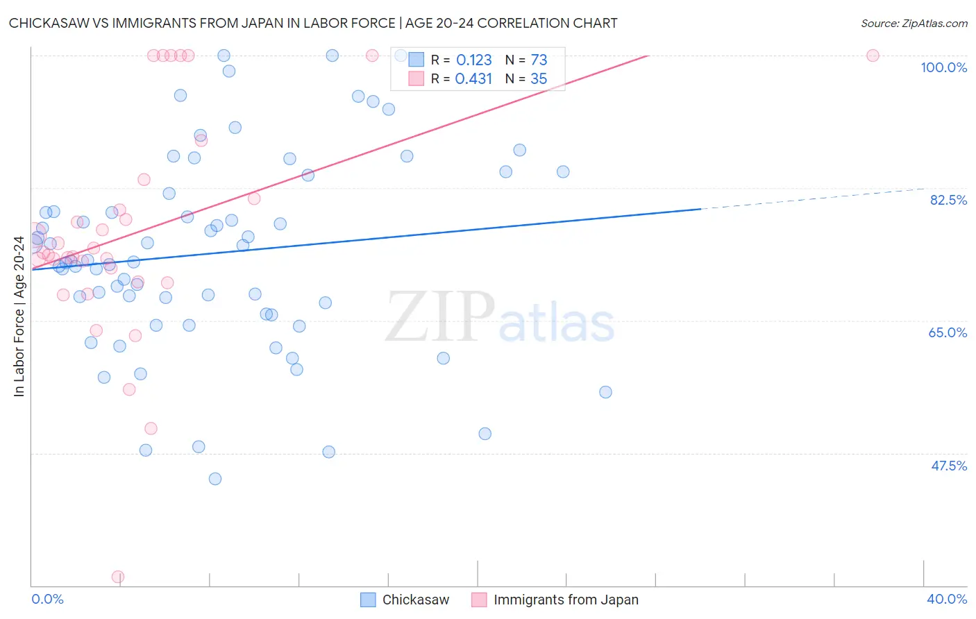 Chickasaw vs Immigrants from Japan In Labor Force | Age 20-24
