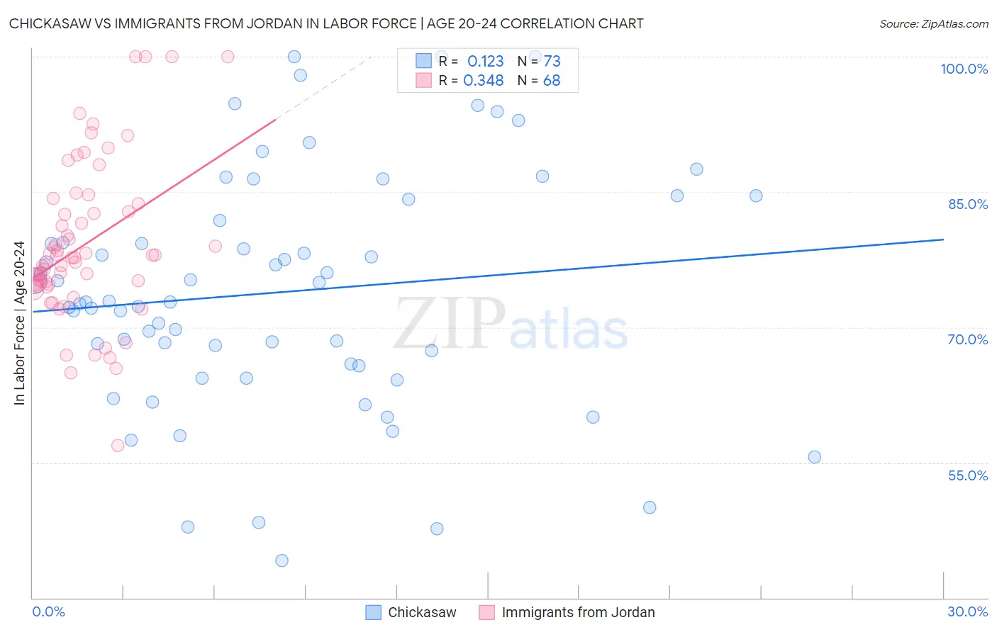 Chickasaw vs Immigrants from Jordan In Labor Force | Age 20-24