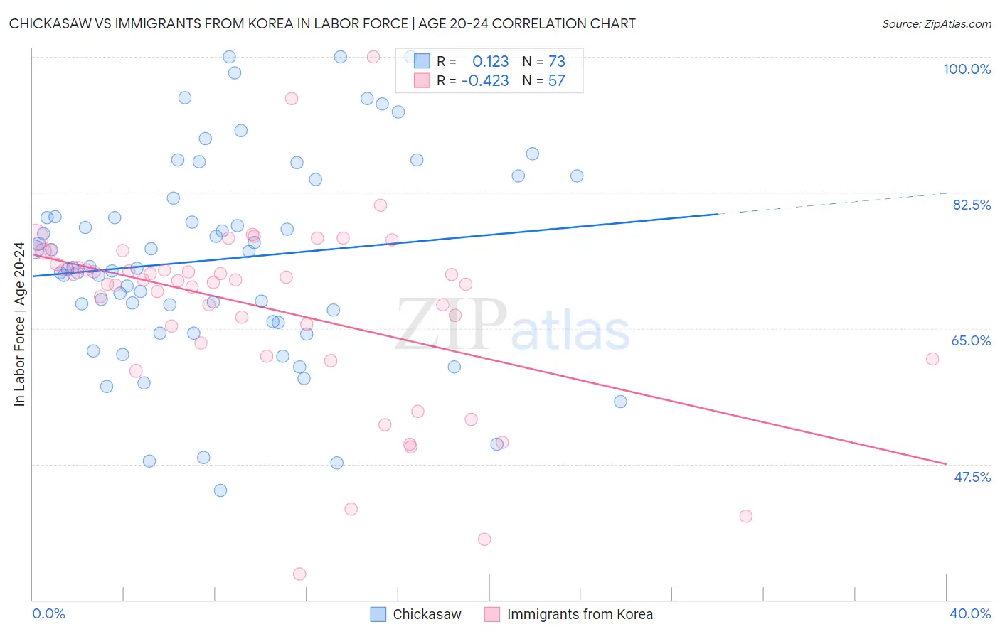 Chickasaw vs Immigrants from Korea In Labor Force | Age 20-24