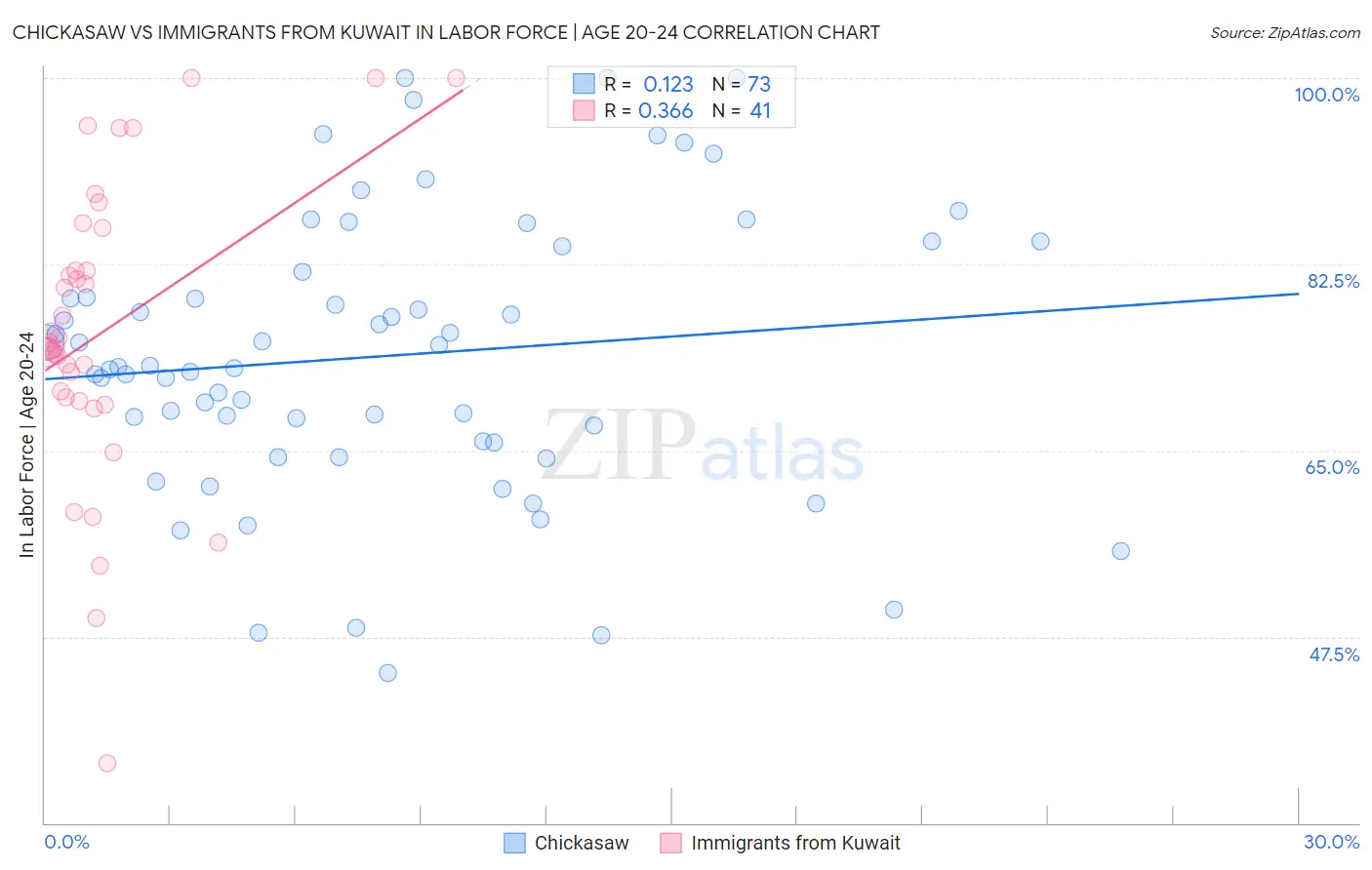 Chickasaw vs Immigrants from Kuwait In Labor Force | Age 20-24