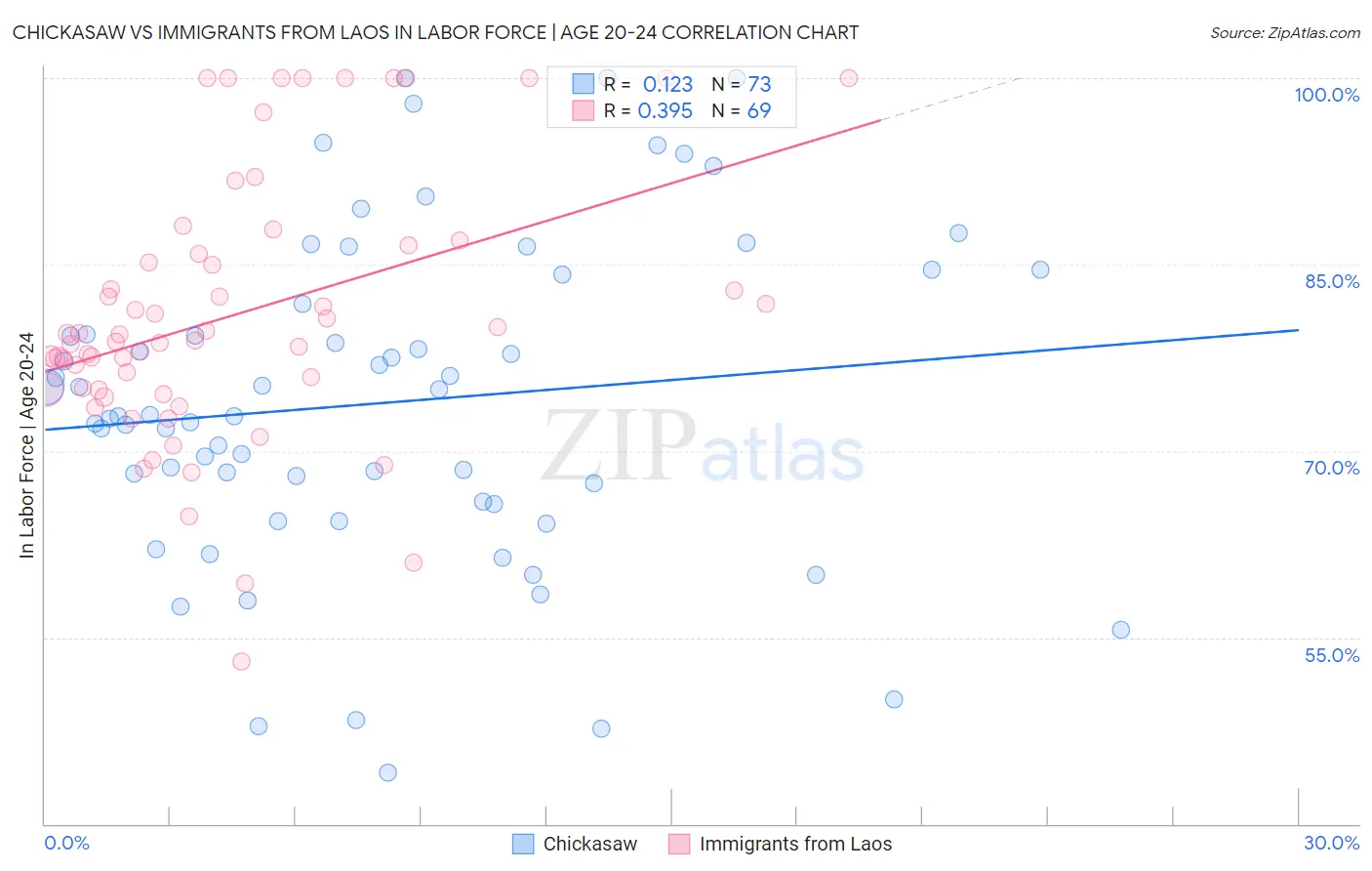 Chickasaw vs Immigrants from Laos In Labor Force | Age 20-24