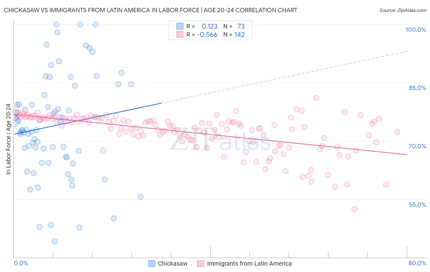 Chickasaw vs Immigrants from Latin America In Labor Force | Age 20-24