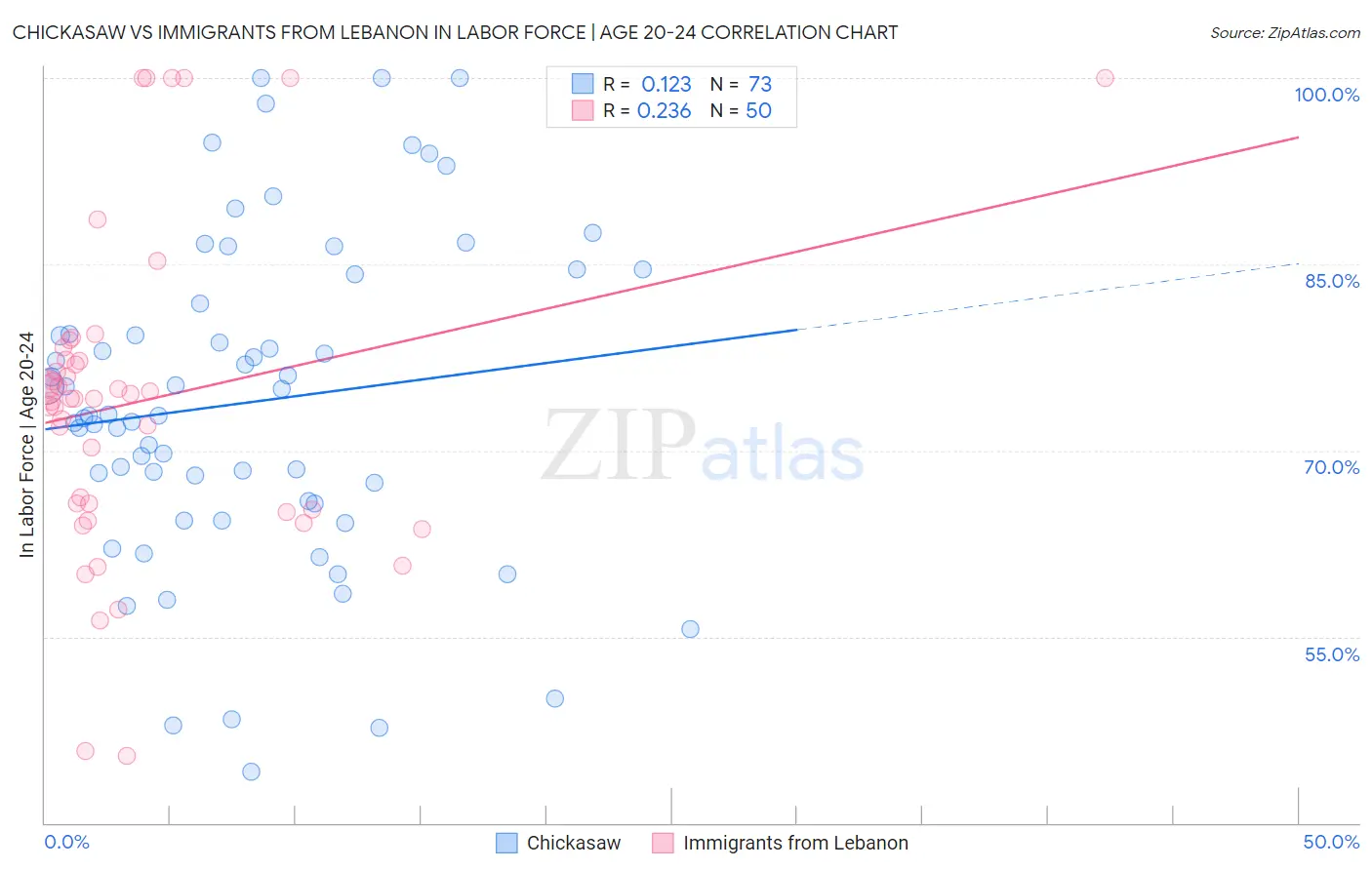 Chickasaw vs Immigrants from Lebanon In Labor Force | Age 20-24