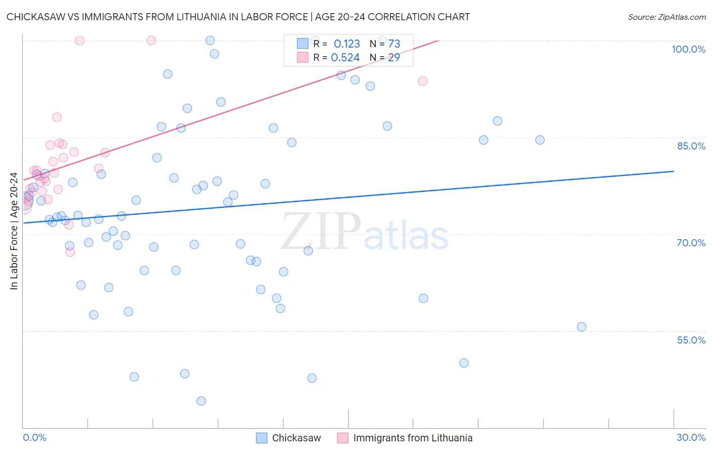 Chickasaw vs Immigrants from Lithuania In Labor Force | Age 20-24