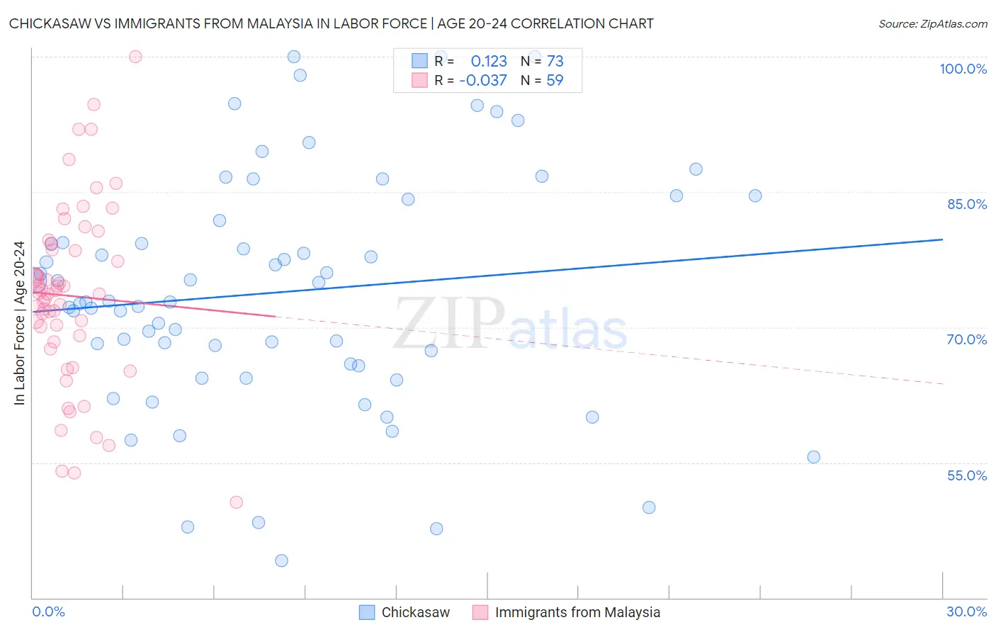 Chickasaw vs Immigrants from Malaysia In Labor Force | Age 20-24