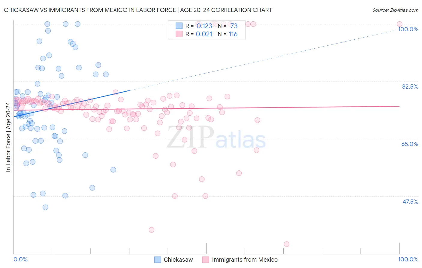 Chickasaw vs Immigrants from Mexico In Labor Force | Age 20-24