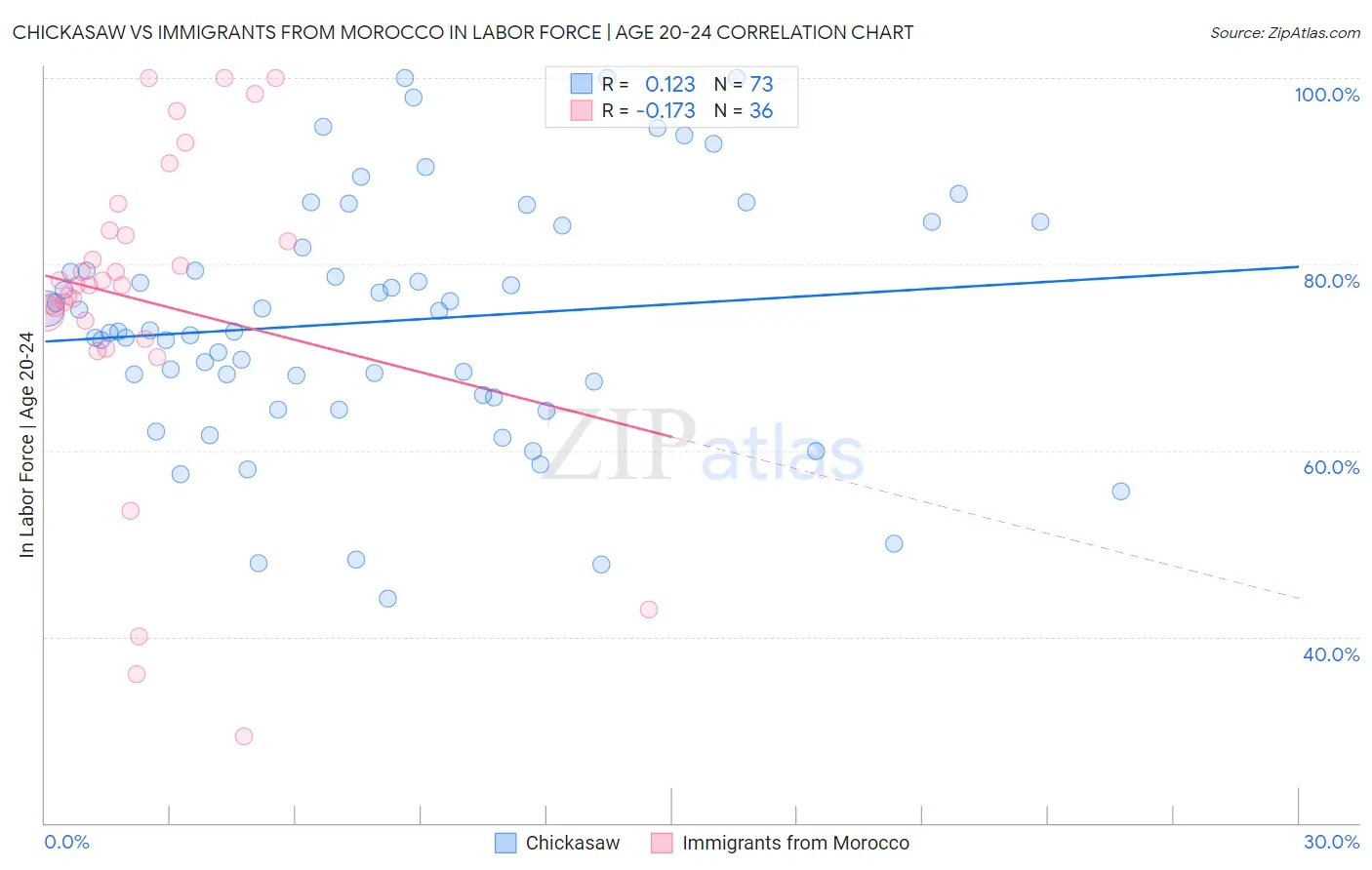 Chickasaw vs Immigrants from Morocco In Labor Force | Age 20-24