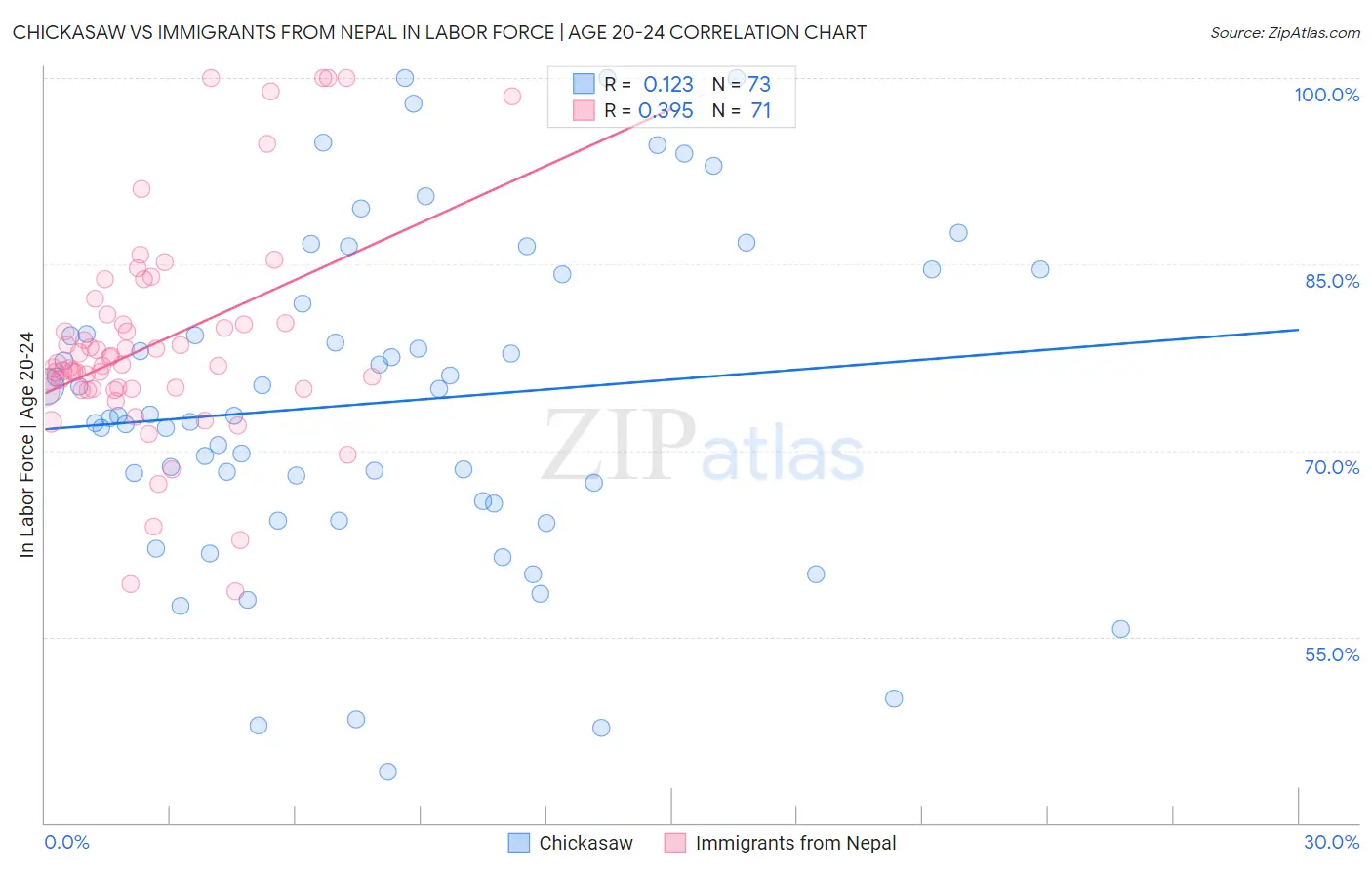 Chickasaw vs Immigrants from Nepal In Labor Force | Age 20-24