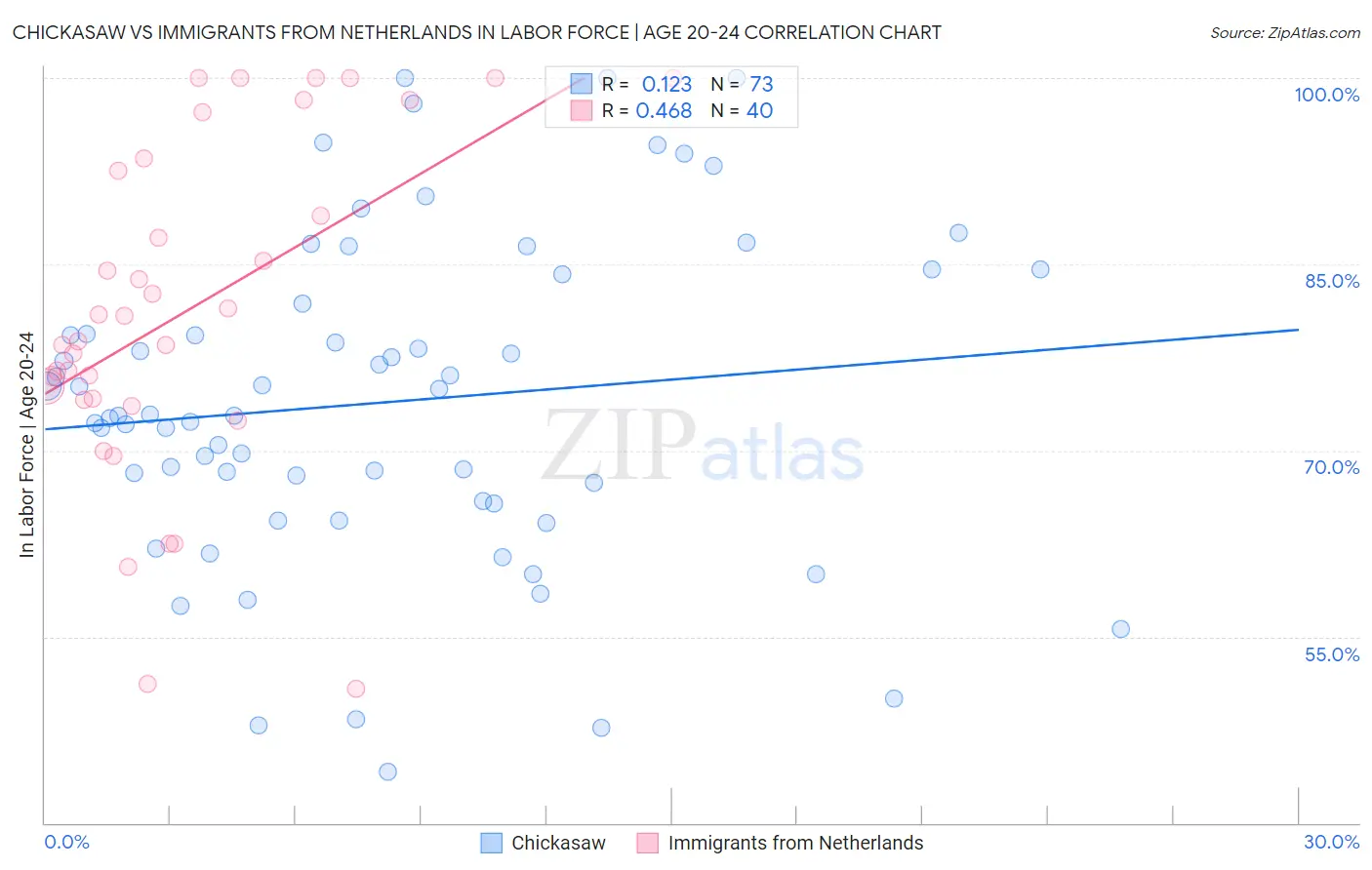 Chickasaw vs Immigrants from Netherlands In Labor Force | Age 20-24