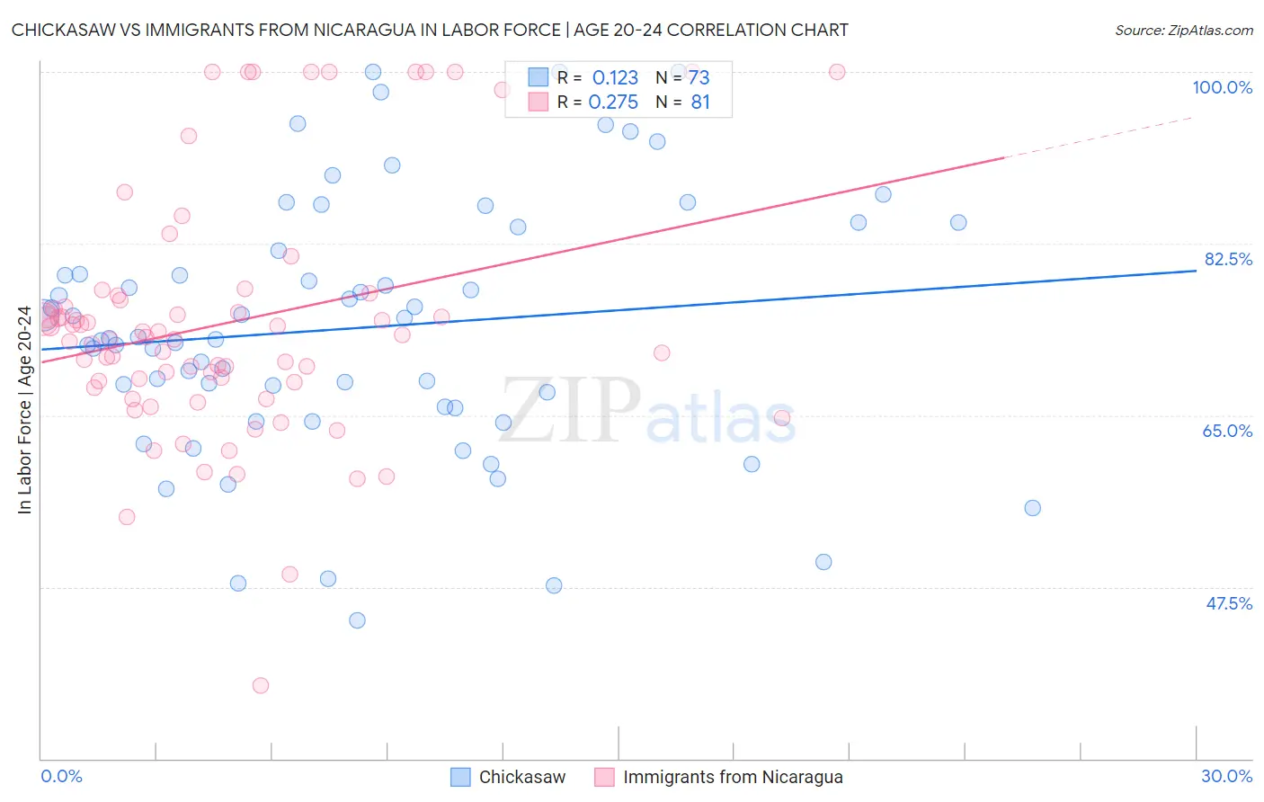 Chickasaw vs Immigrants from Nicaragua In Labor Force | Age 20-24