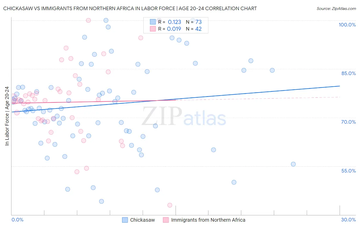 Chickasaw vs Immigrants from Northern Africa In Labor Force | Age 20-24