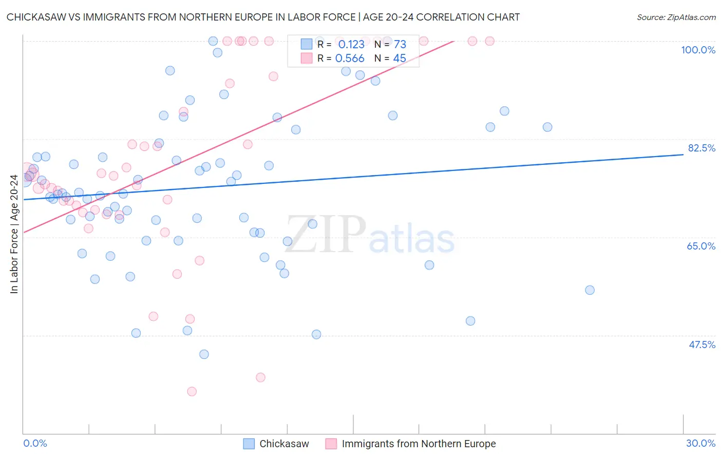 Chickasaw vs Immigrants from Northern Europe In Labor Force | Age 20-24