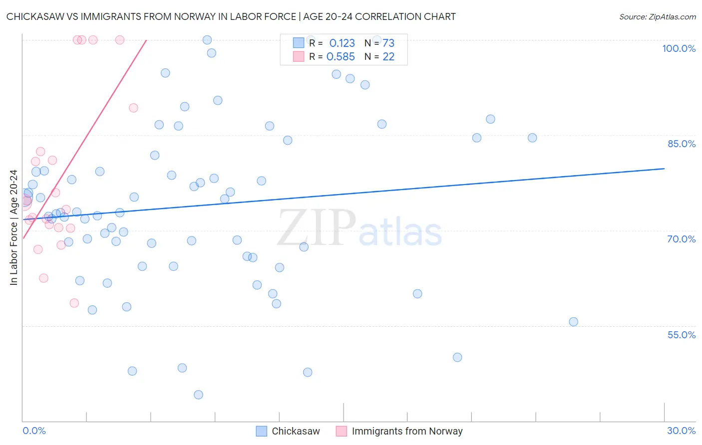 Chickasaw vs Immigrants from Norway In Labor Force | Age 20-24