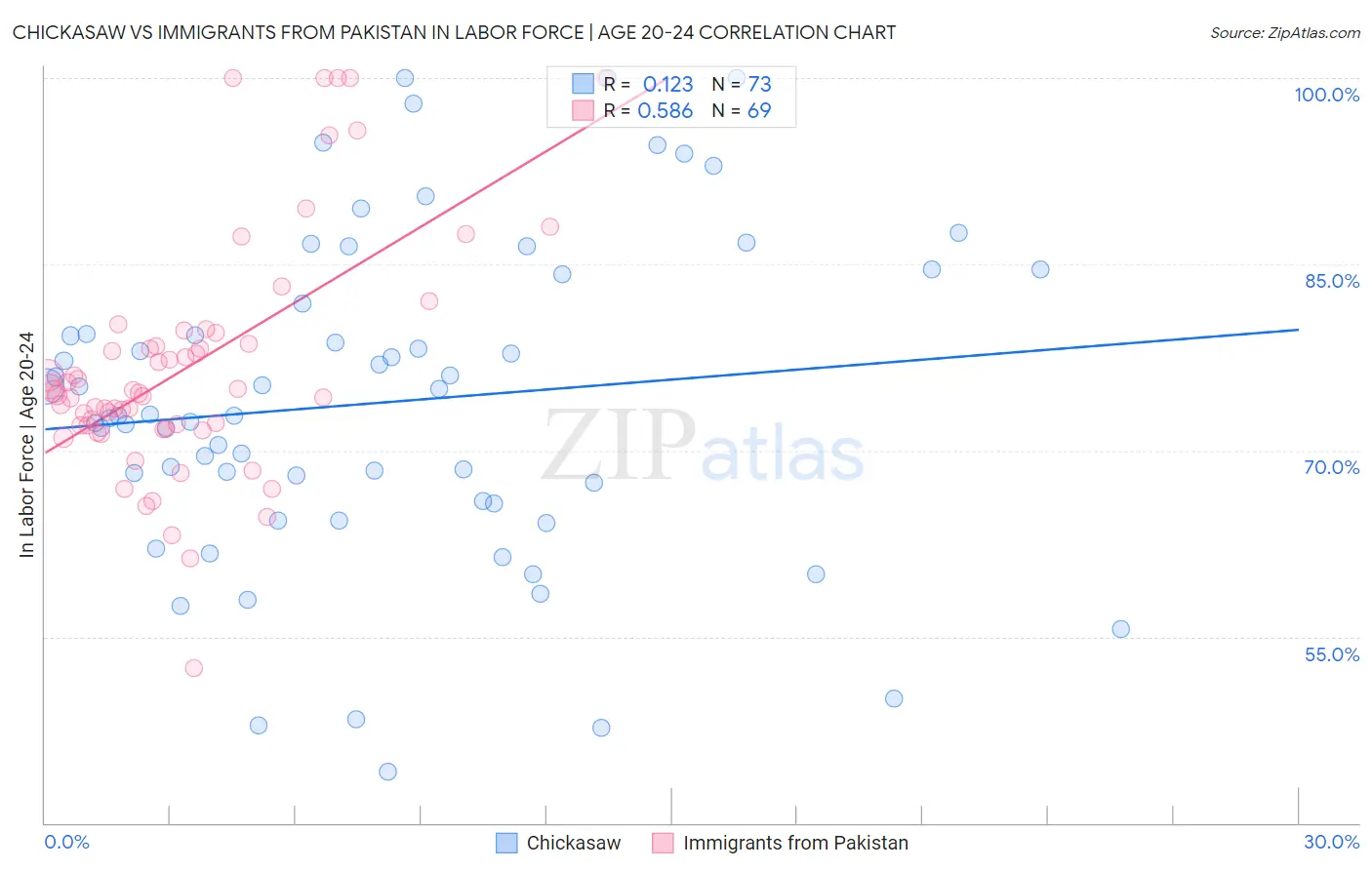Chickasaw vs Immigrants from Pakistan In Labor Force | Age 20-24