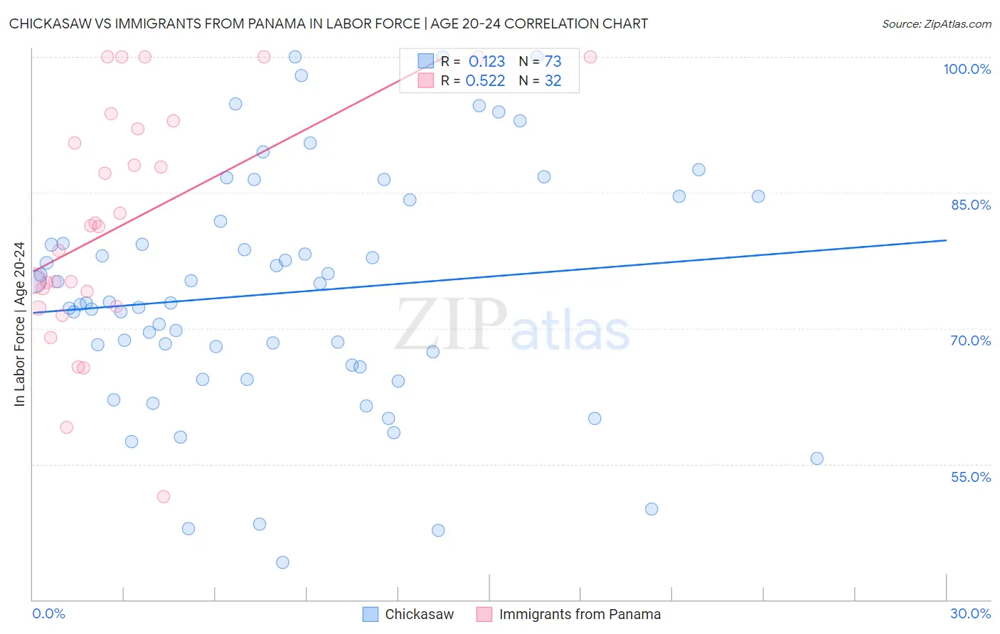 Chickasaw vs Immigrants from Panama In Labor Force | Age 20-24