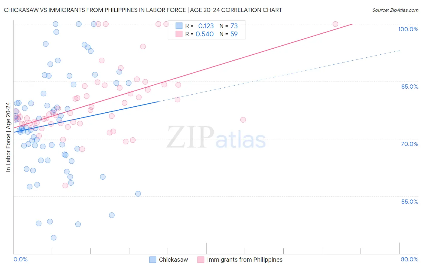 Chickasaw vs Immigrants from Philippines In Labor Force | Age 20-24