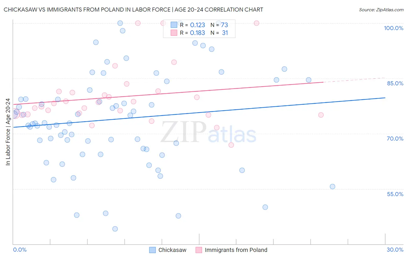 Chickasaw vs Immigrants from Poland In Labor Force | Age 20-24