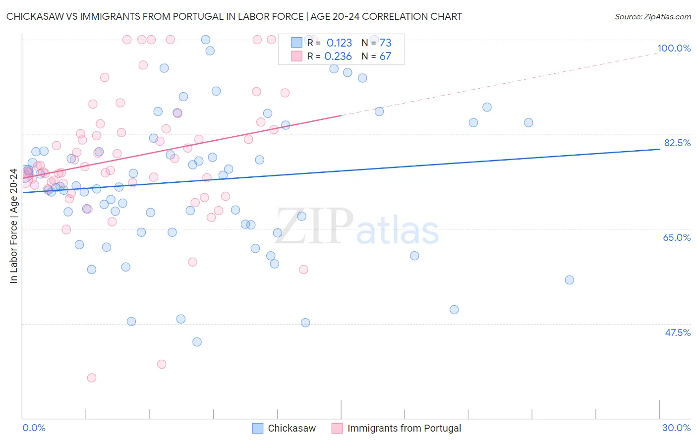 Chickasaw vs Immigrants from Portugal In Labor Force | Age 20-24