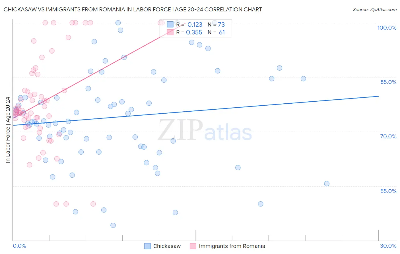 Chickasaw vs Immigrants from Romania In Labor Force | Age 20-24