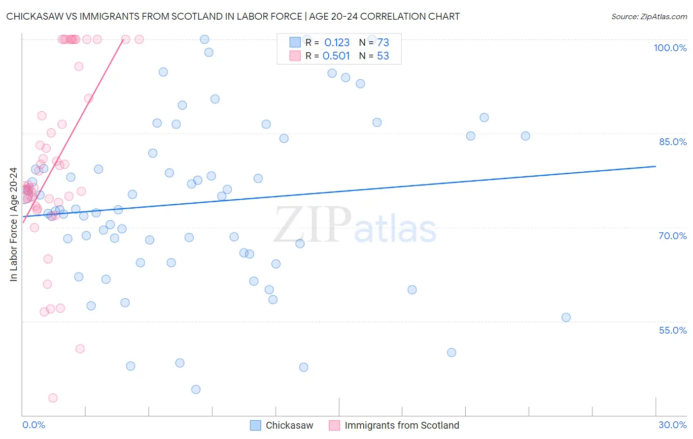 Chickasaw vs Immigrants from Scotland In Labor Force | Age 20-24