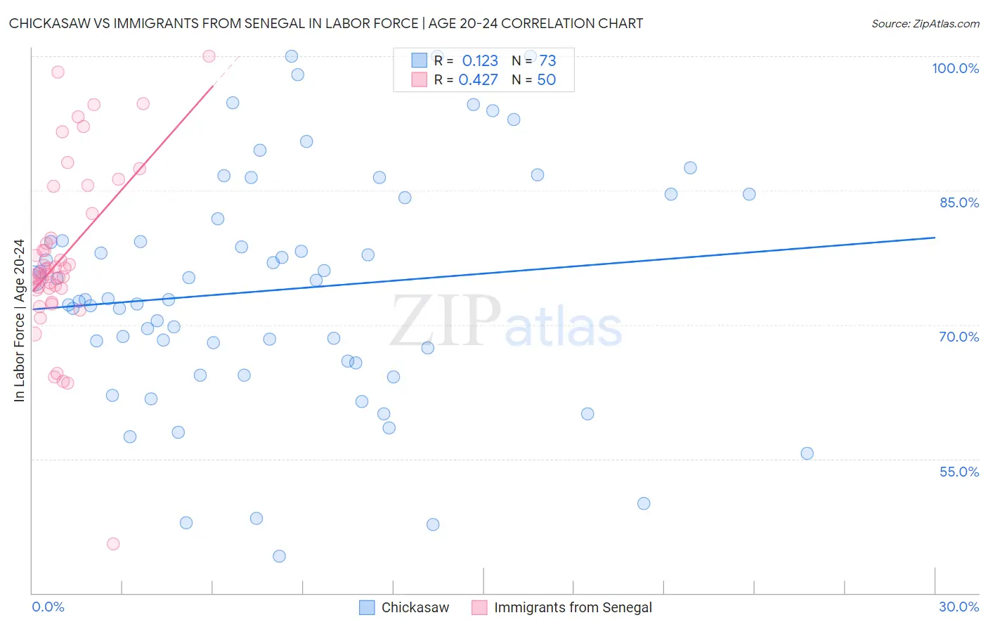 Chickasaw vs Immigrants from Senegal In Labor Force | Age 20-24