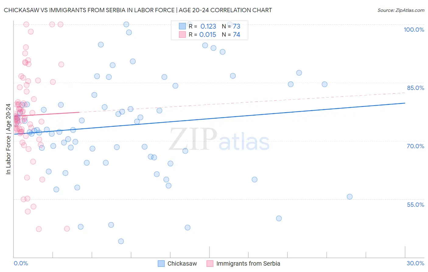 Chickasaw vs Immigrants from Serbia In Labor Force | Age 20-24