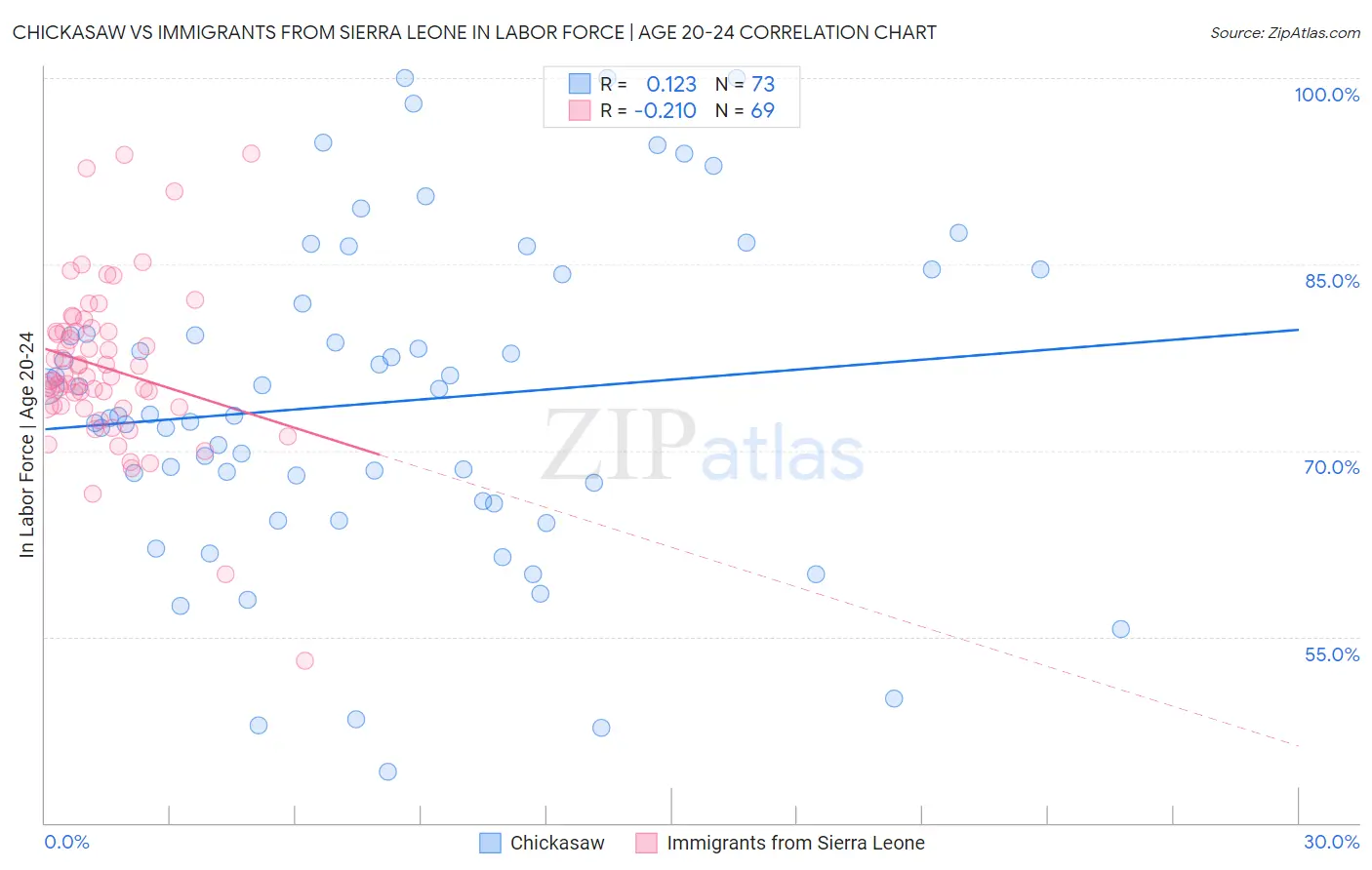 Chickasaw vs Immigrants from Sierra Leone In Labor Force | Age 20-24