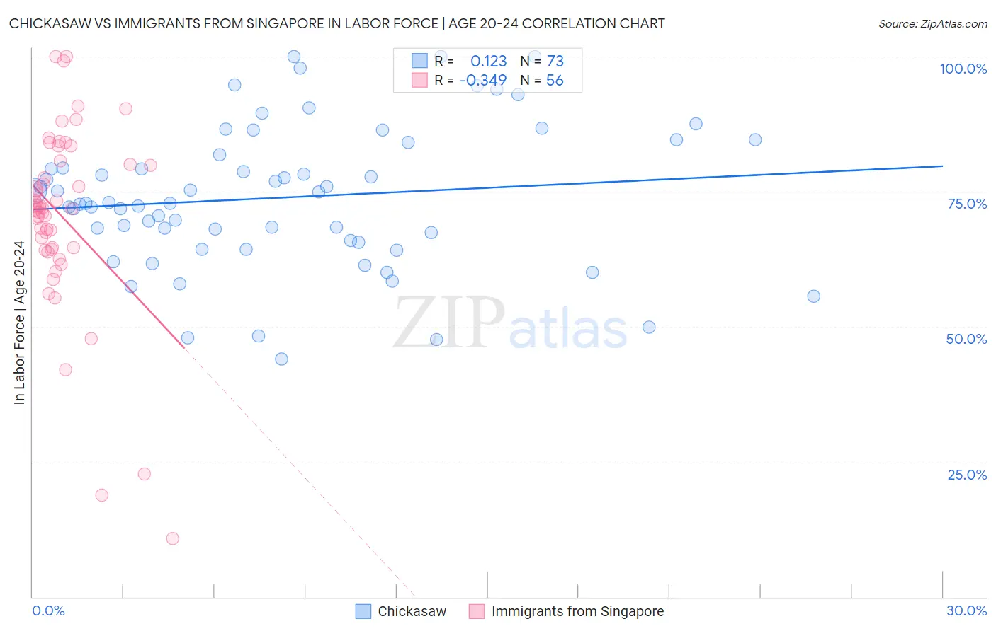 Chickasaw vs Immigrants from Singapore In Labor Force | Age 20-24