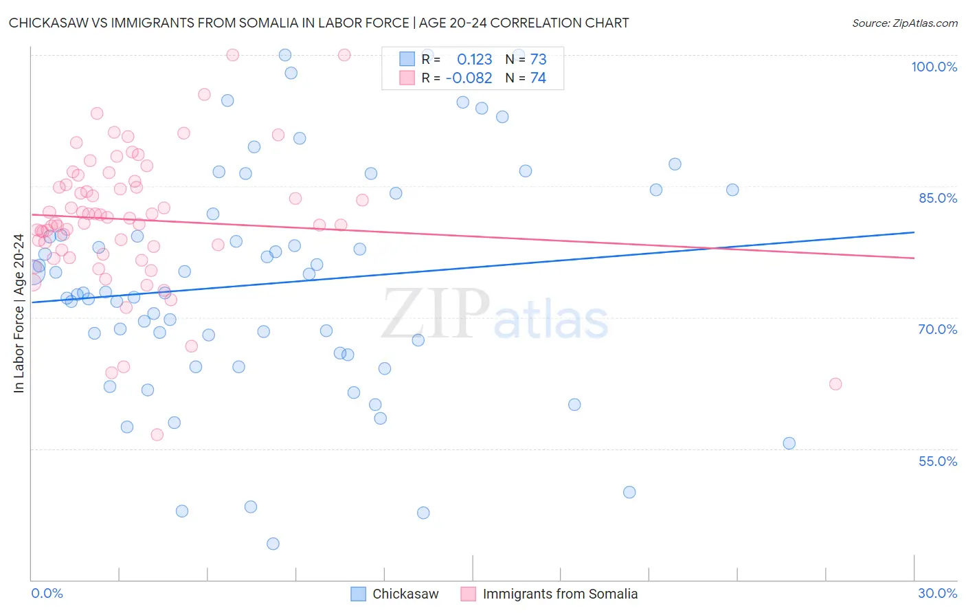Chickasaw vs Immigrants from Somalia In Labor Force | Age 20-24