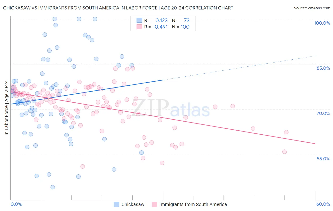 Chickasaw vs Immigrants from South America In Labor Force | Age 20-24