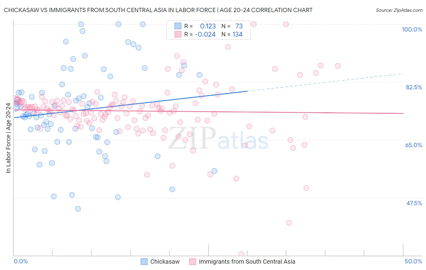 Chickasaw vs Immigrants from South Central Asia In Labor Force | Age 20-24