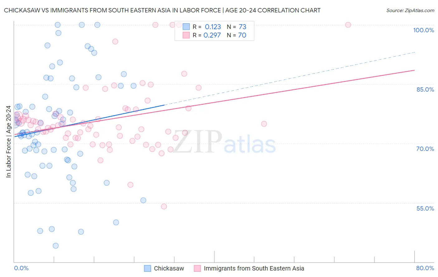 Chickasaw vs Immigrants from South Eastern Asia In Labor Force | Age 20-24