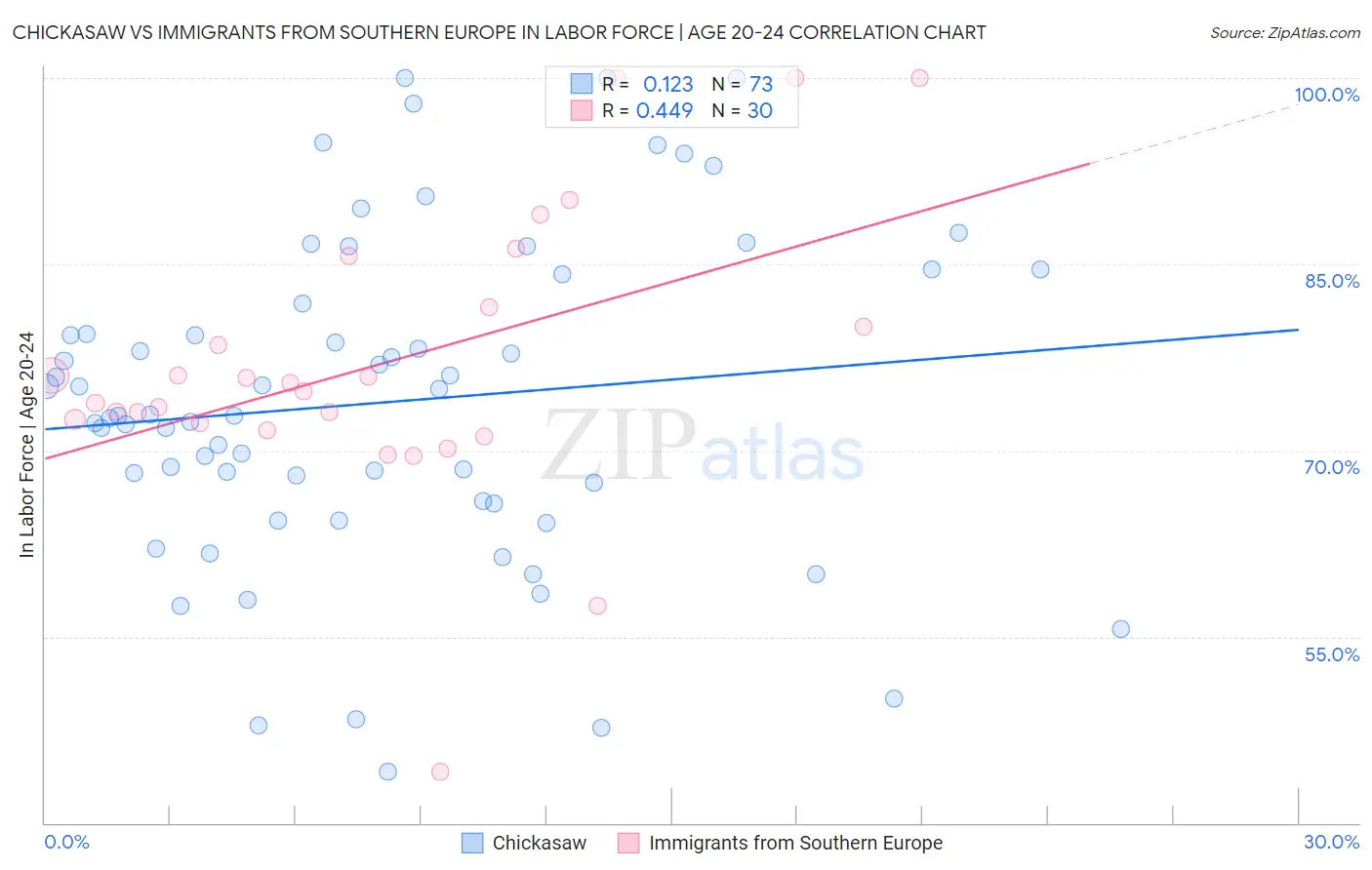 Chickasaw vs Immigrants from Southern Europe In Labor Force | Age 20-24