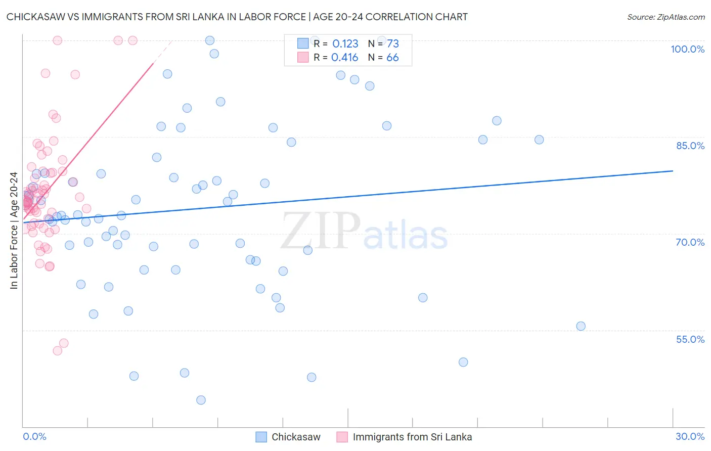 Chickasaw vs Immigrants from Sri Lanka In Labor Force | Age 20-24