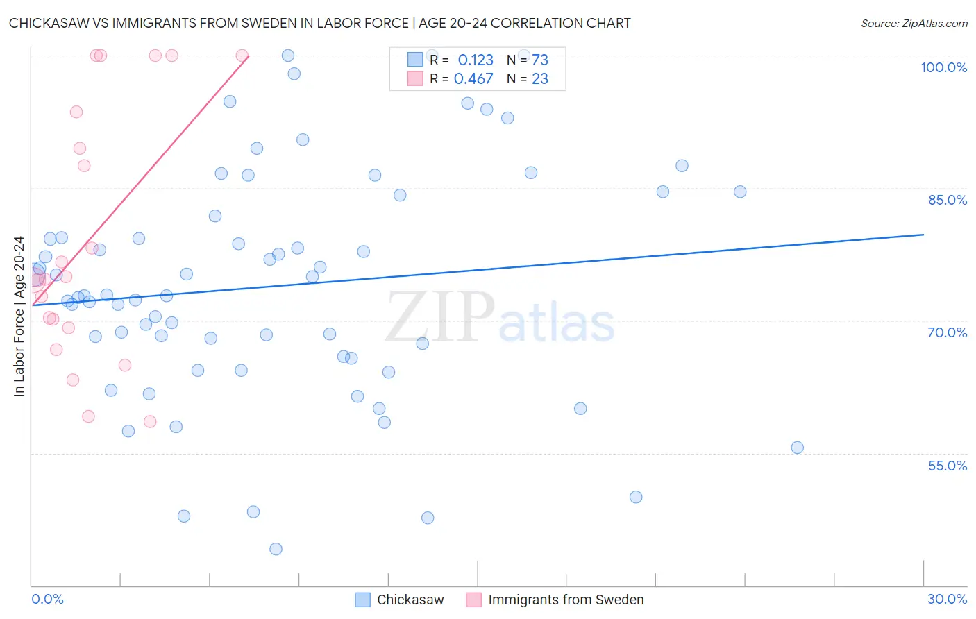 Chickasaw vs Immigrants from Sweden In Labor Force | Age 20-24